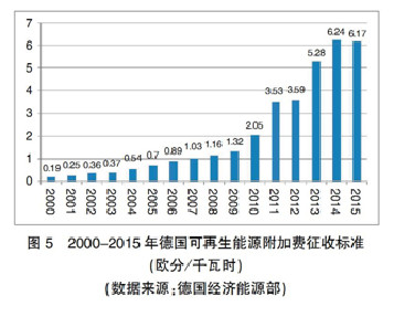 【深度】英、德可再生能源政策轉(zhuǎn)型及其對我國的啟示