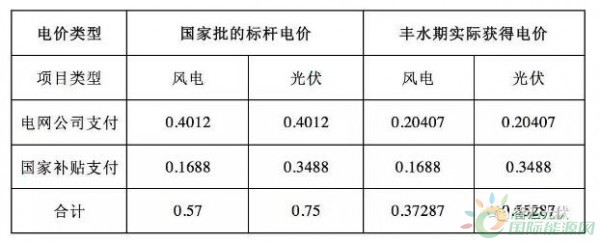 四川：普通光伏電站全部參與市場化交易