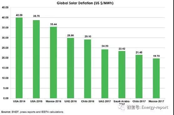 更為廉價的可再生能源發電正在改變全球電力結構