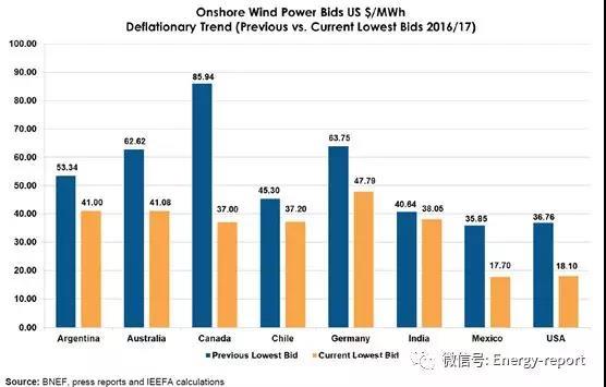 更為廉價的可再生能源發電正在改變全球電力結構