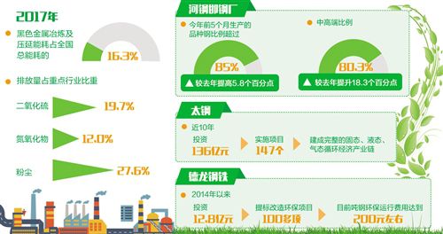 鋼鐵業環保壓力逐步加大 節能仍有潛力可挖