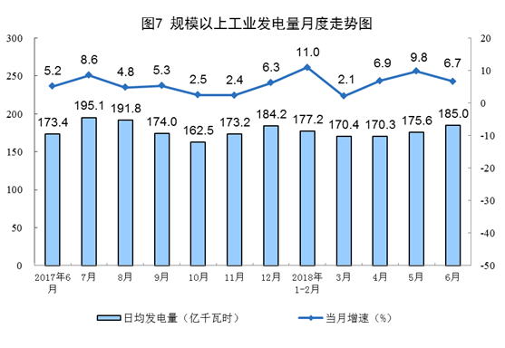 統(tǒng)計局：6月份風(fēng)電恢復(fù)兩位數(shù)增長 增長11.4%