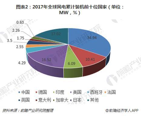 政策加碼 中國風電規(guī)模有望持續(xù)上漲