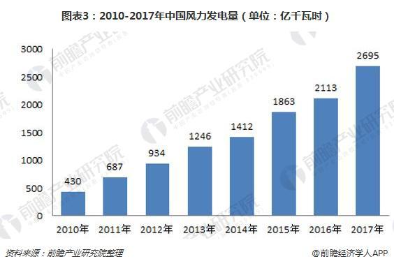 政策加碼 中國風電規(guī)模有望持續(xù)上漲