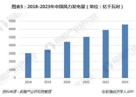 政策加碼 中國風電規(guī)模有望持續(xù)上漲