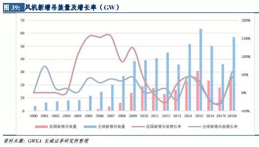 風電行業：拐點已現 復蘇將至