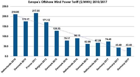 更為廉價的可再生能源發電正在改變全球電力結構