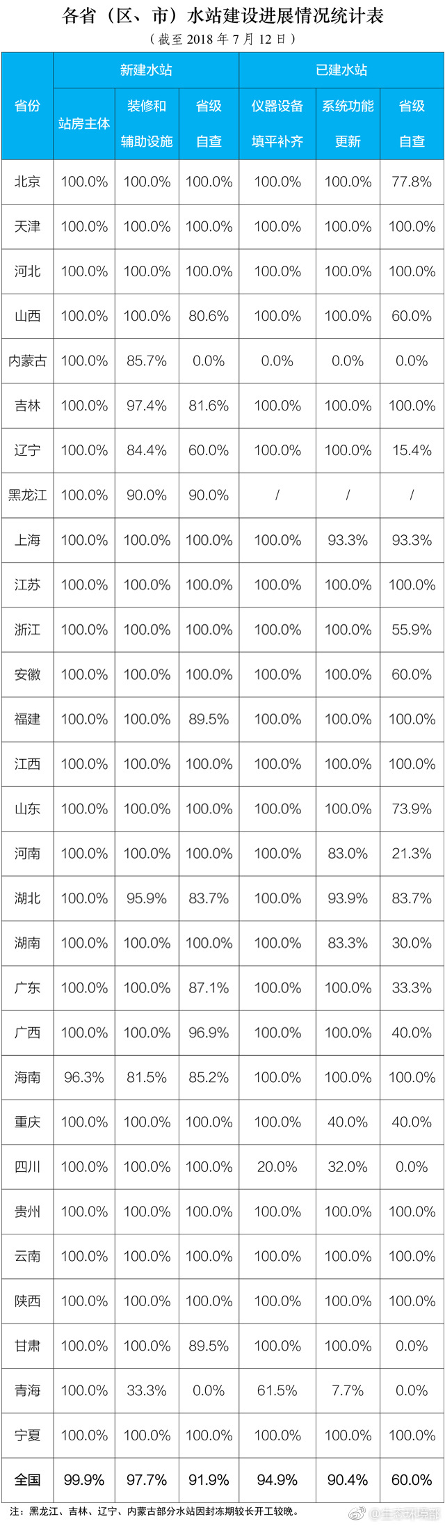 生態環境部：1452個水站已實現數據聯網 聯網率82%