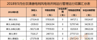 考核返還579萬元！94個并網風電！能源局下發京津唐三角地區5月風電并網運行管理相關數據