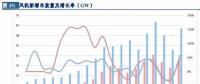 風(fēng)電行業(yè)：拐點已現(xiàn) 復(fù)蘇將至