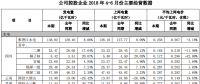 國投電力上半年光伏發電1.27億千瓦時，同比增長8.42%