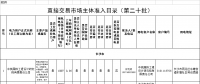 121家 湖南公布直接交易市場主體準入目錄(第二十批)