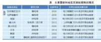 綠色電力證書：國際經(jīng)驗、國內(nèi)前景和發(fā)電對策