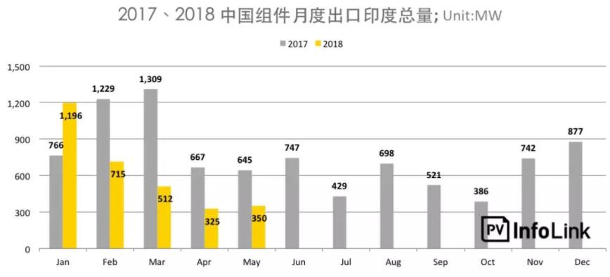 印度保障措施調查總整理：稅率提案還需后續裁決