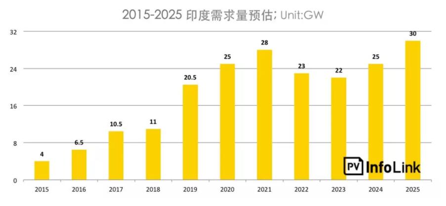 印度保障措施調查總整理：稅率提案還需后續裁決