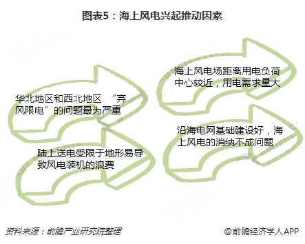 分散式風電核準、并網預計將加速