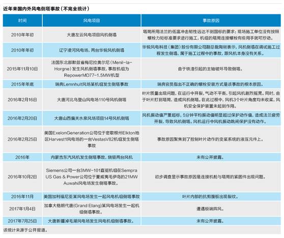 風機倒塔事故暴露風電行業重重隱憂