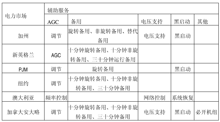 《電力市場概論》電量市場—電市場中的輔助服務