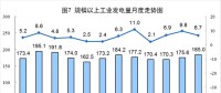 6月太陽能發電增長21.1%，加快6.3個百分點