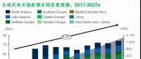 海外風電市場拓展簡要研究