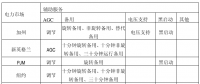 《電力市場概論》電量市場—電市場中的輔助服務