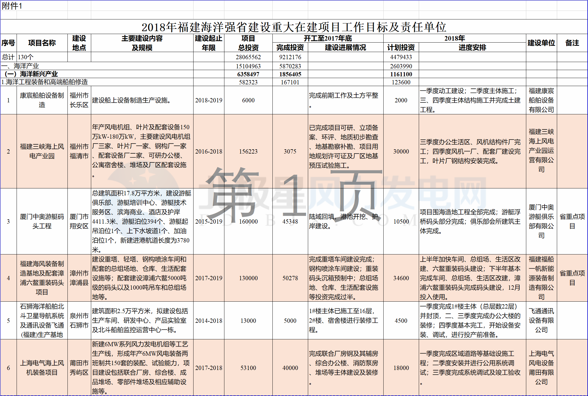 23個(gè)風(fēng)電項(xiàng)目 總投資955億元！2018年福建海洋強(qiáng)省重大項(xiàng)目建設(shè)實(shí)施方案印發(fā)