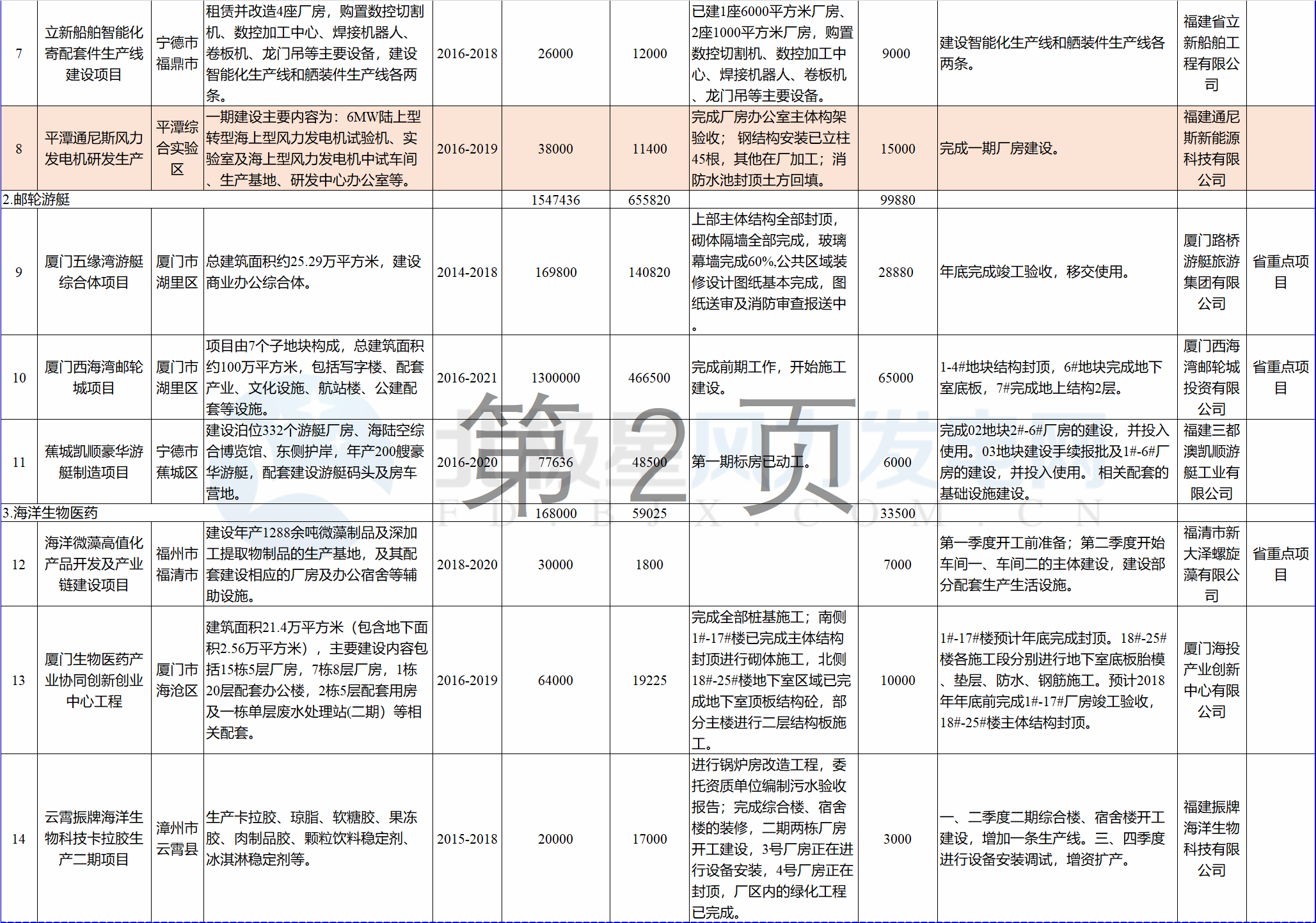 23個(gè)風(fēng)電項(xiàng)目 總投資955億元！2018年福建海洋強(qiáng)省重大項(xiàng)目建設(shè)實(shí)施方案印發(fā)