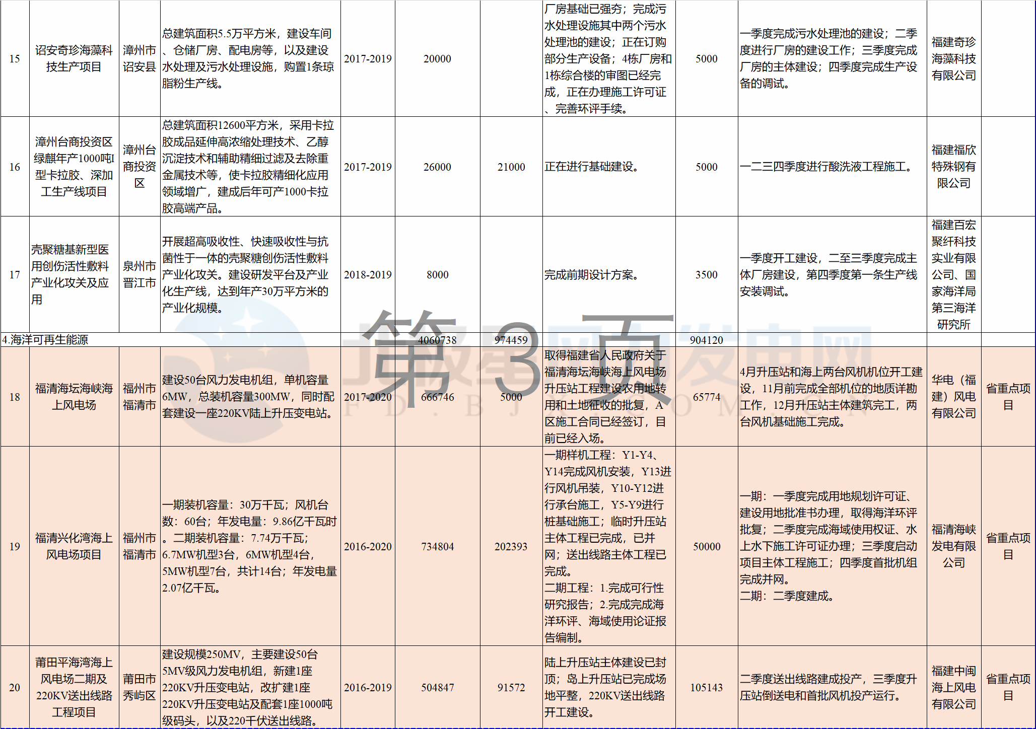 23個(gè)風(fēng)電項(xiàng)目 總投資955億元！2018年福建海洋強(qiáng)省重大項(xiàng)目建設(shè)實(shí)施方案印發(fā)