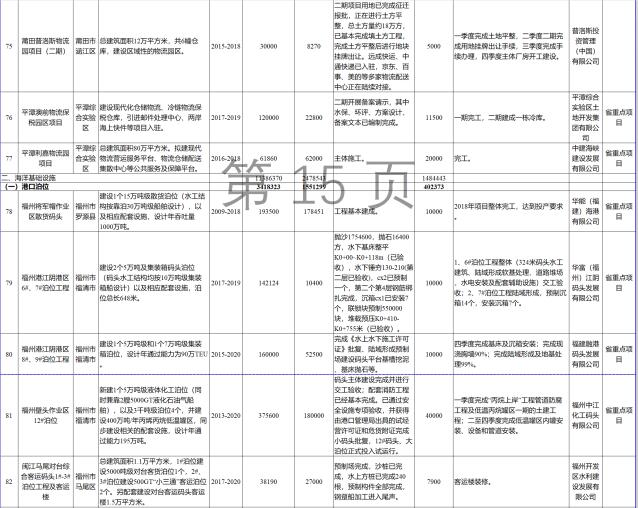 23個(gè)風(fēng)電項(xiàng)目 總投資955億元！2018年福建海洋強(qiáng)省重大項(xiàng)目建設(shè)實(shí)施方案印發(fā)