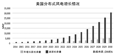 不止30GW——美國2030年分布式風電展望