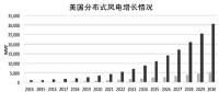 不止30GW——美國2030年分布式風電展望