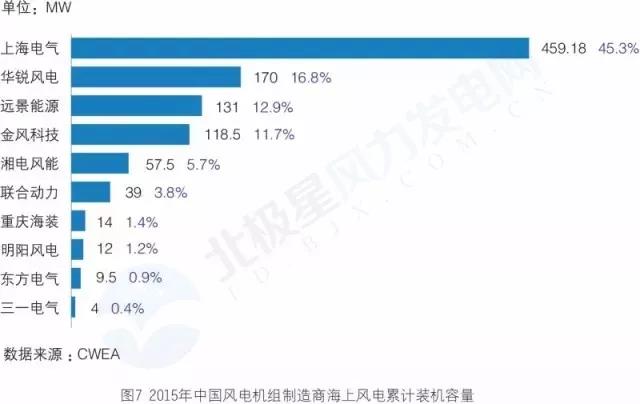 搞海上風電？這些權威裝機數據你必須要懂