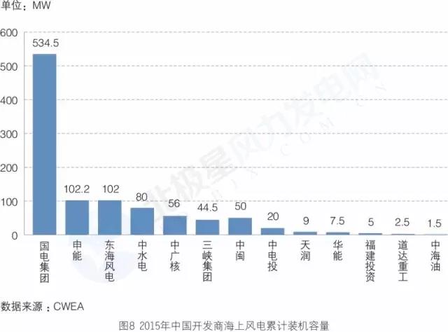 搞海上風電？這些權威裝機數據你必須要懂