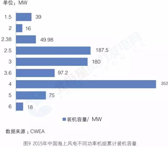 搞海上風電？這些權威裝機數據你必須要懂