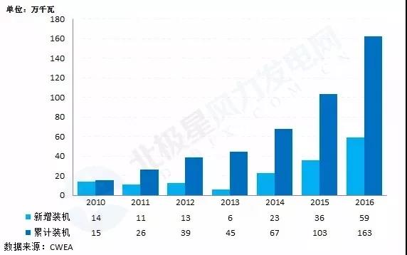 搞海上風電？這些權威裝機數據你必須要懂