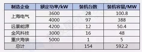 搞海上風電？這些權威裝機數據你必須要懂