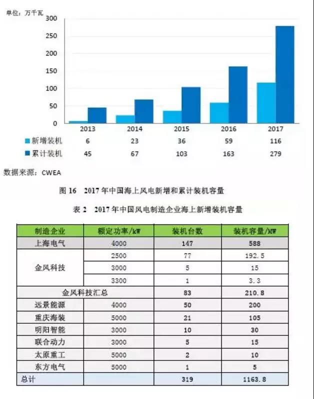 搞海上風電？這些權威裝機數據你必須要懂