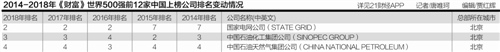 2018《財富》全球500強出爐中國120家企業上榜 廣東成績亮眼