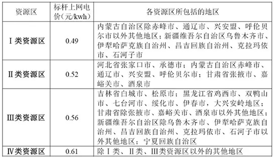 我國分省區風電項目開發建設指南——河南