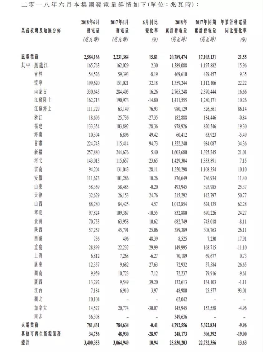 龍源電力、華能新能源、華電福新......2018上半年風電發(fā)電量數(shù)據(jù)！