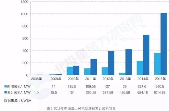 搞海上風電？這些權威裝機數據你必須要懂