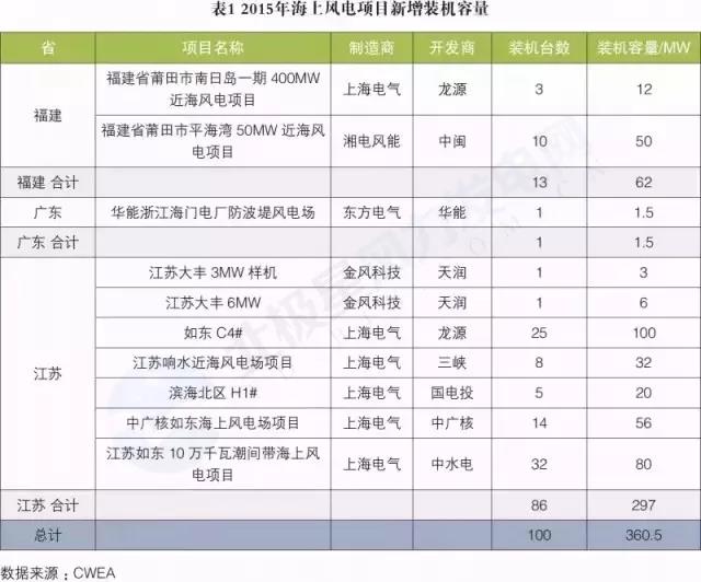 搞海上風電？這些權威裝機數據你必須要懂