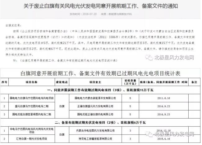 內蒙古錫盟廢止43個風電、光伏項目文件！風電1.69GW、總裝機2.29GW（附文件）