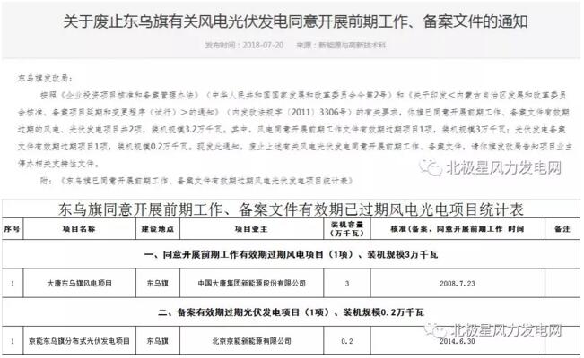 內蒙古錫盟廢止43個風電、光伏項目文件！風電1.69GW、總裝機2.29GW（附文件）