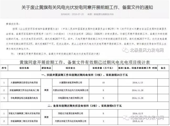 內蒙古錫盟廢止43個風電、光伏項目文件！風電1.69GW、總裝機2.29GW（附文件）