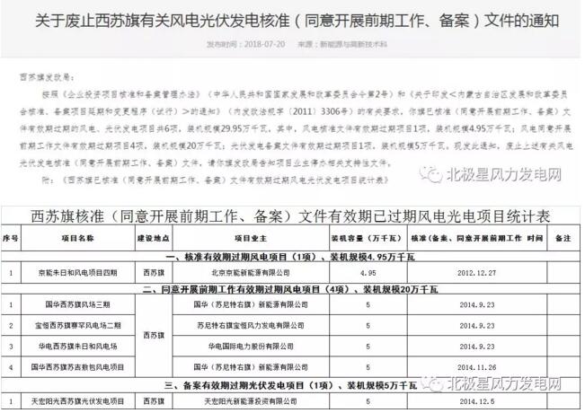 內蒙古錫盟廢止43個風電、光伏項目文件！風電1.69GW、總裝機2.29GW（附文件）