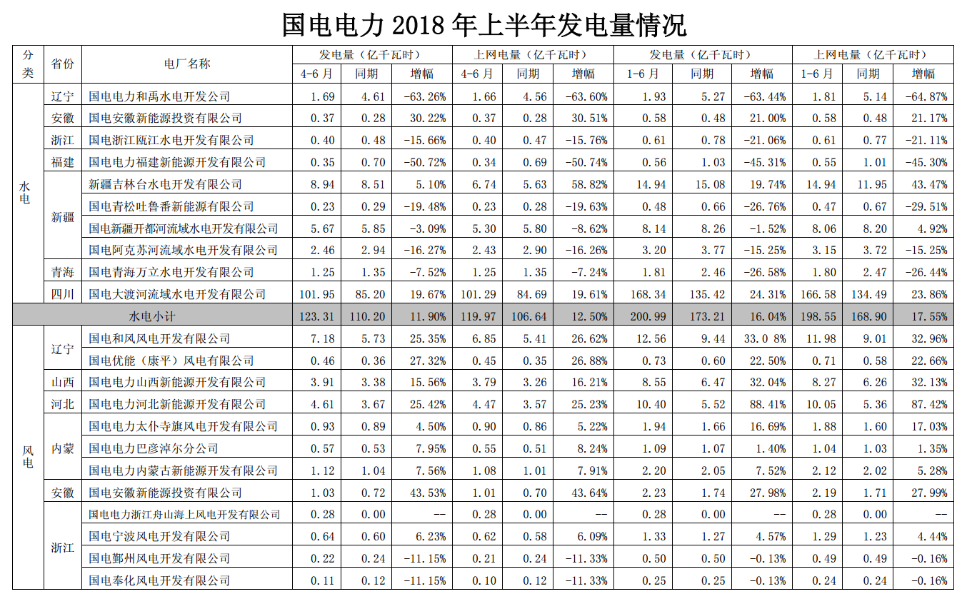 國電電力上半年經(jīng)營成績單出爐 發(fā)電量同比增長近4%