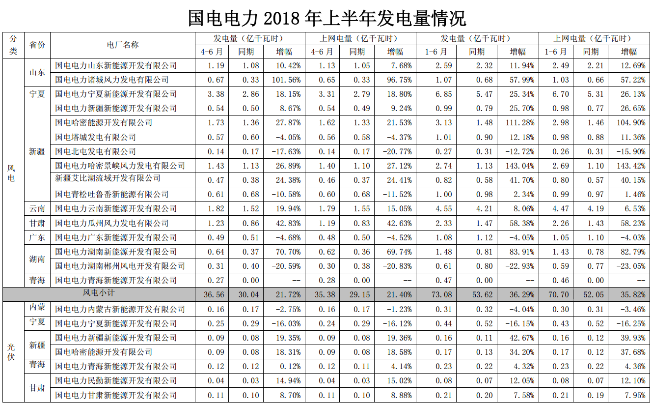 國電電力上半年經(jīng)營成績單出爐 發(fā)電量同比增長近4%