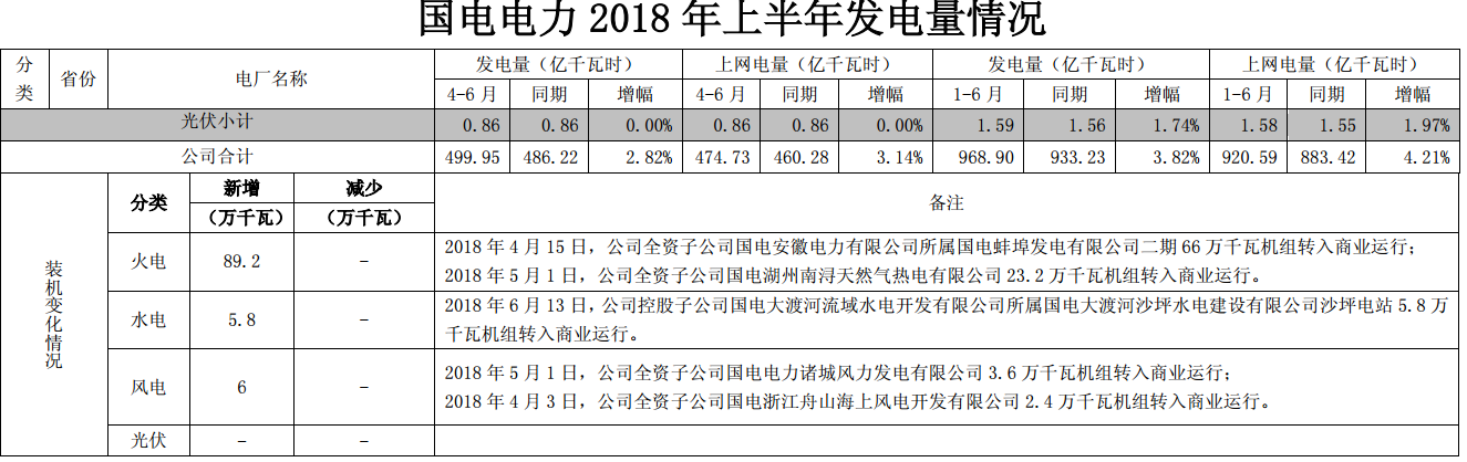 國電電力上半年經(jīng)營成績單出爐 發(fā)電量同比增長近4%