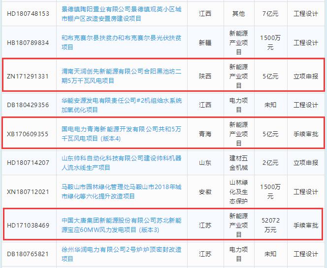 總投資約23億元 6個風(fēng)電項目建設(shè)階段一覽